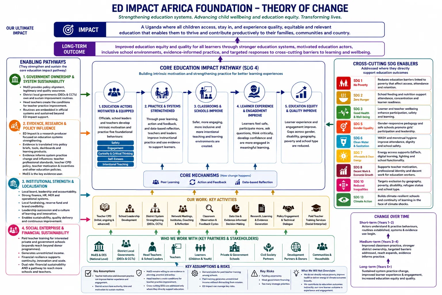 Ed Impact Africa Foundation Theory of Change diagram